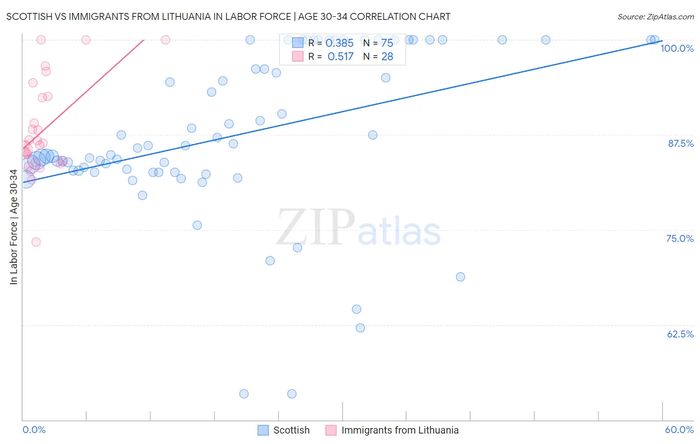 Scottish vs Immigrants from Lithuania In Labor Force | Age 30-34