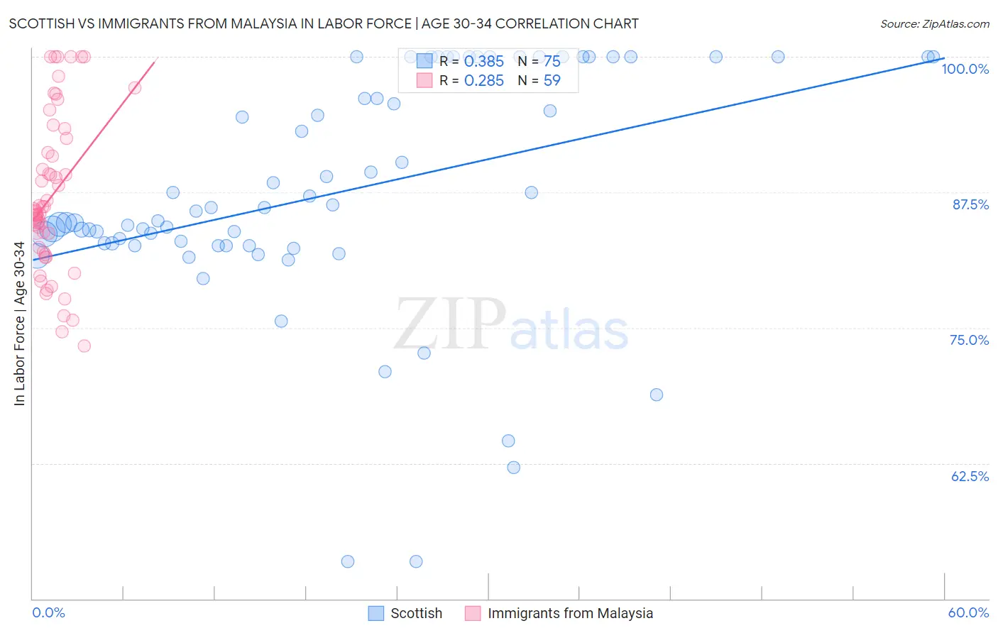 Scottish vs Immigrants from Malaysia In Labor Force | Age 30-34