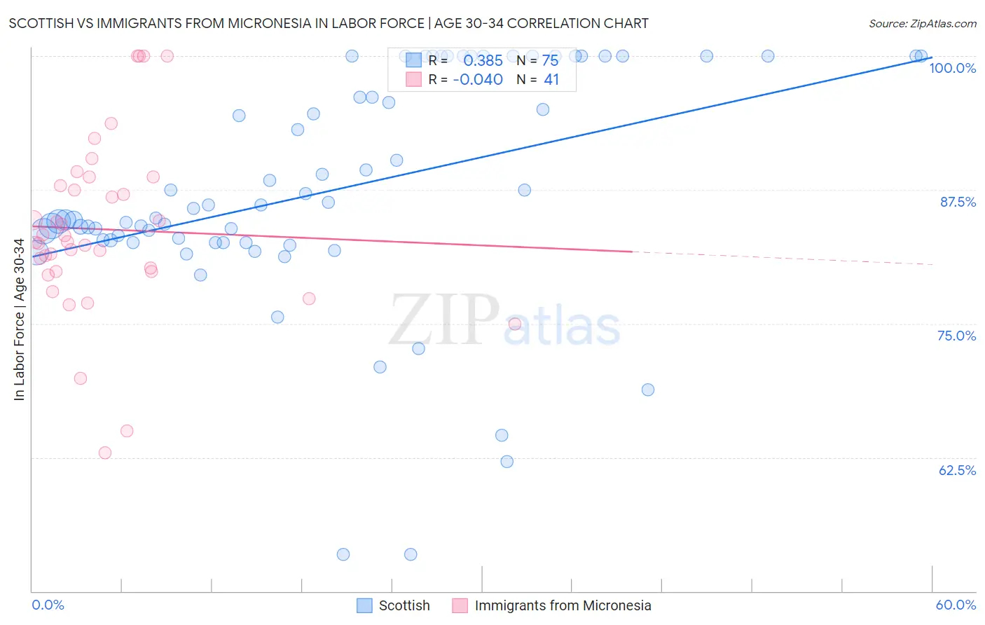 Scottish vs Immigrants from Micronesia In Labor Force | Age 30-34