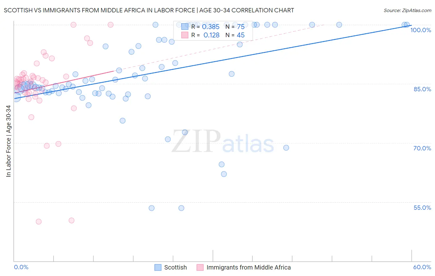 Scottish vs Immigrants from Middle Africa In Labor Force | Age 30-34