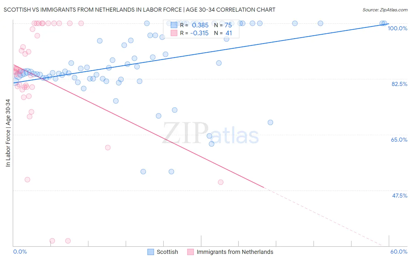 Scottish vs Immigrants from Netherlands In Labor Force | Age 30-34