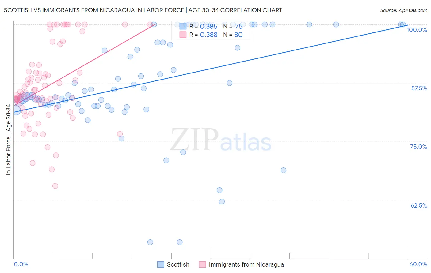 Scottish vs Immigrants from Nicaragua In Labor Force | Age 30-34