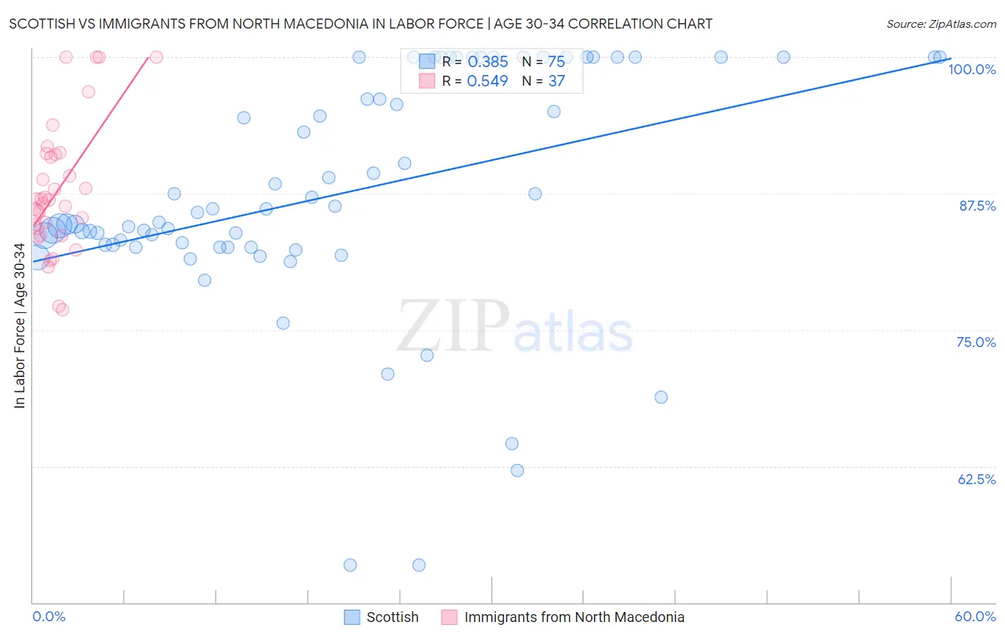 Scottish vs Immigrants from North Macedonia In Labor Force | Age 30-34