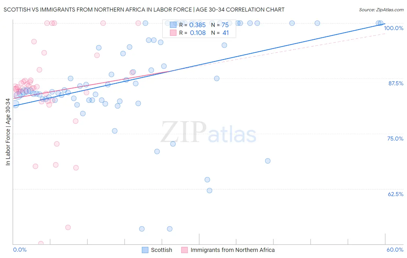 Scottish vs Immigrants from Northern Africa In Labor Force | Age 30-34