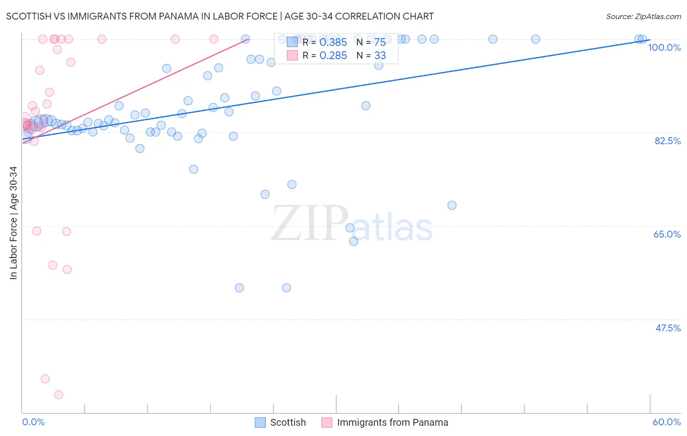 Scottish vs Immigrants from Panama In Labor Force | Age 30-34