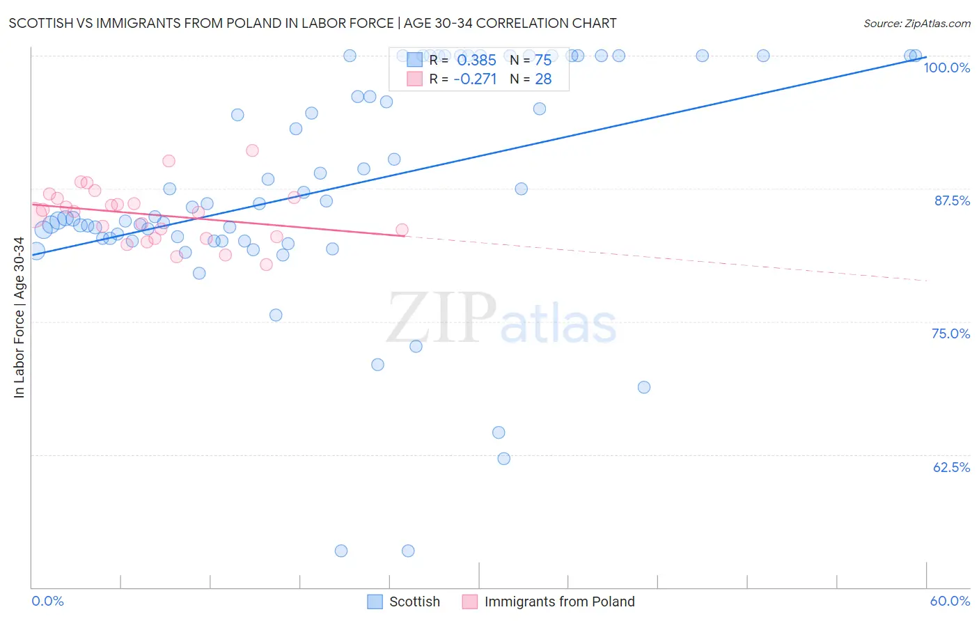 Scottish vs Immigrants from Poland In Labor Force | Age 30-34