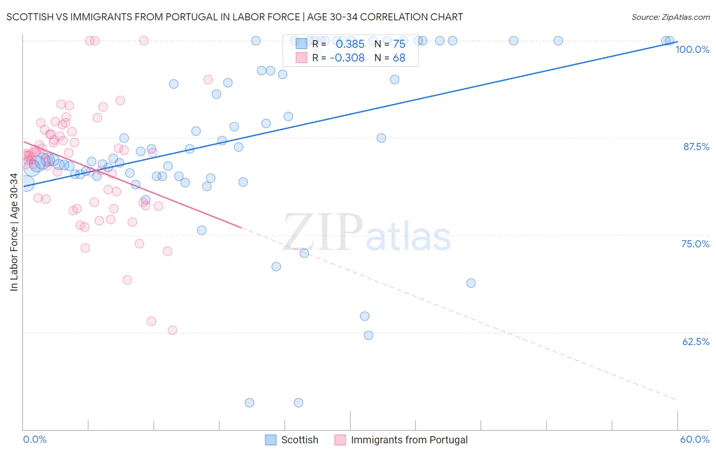 Scottish vs Immigrants from Portugal In Labor Force | Age 30-34