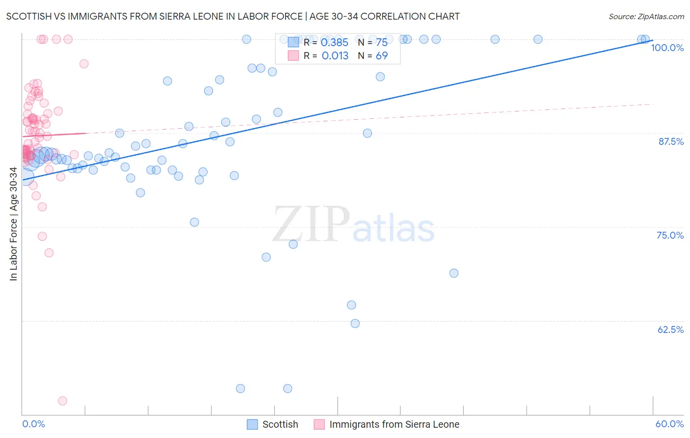 Scottish vs Immigrants from Sierra Leone In Labor Force | Age 30-34