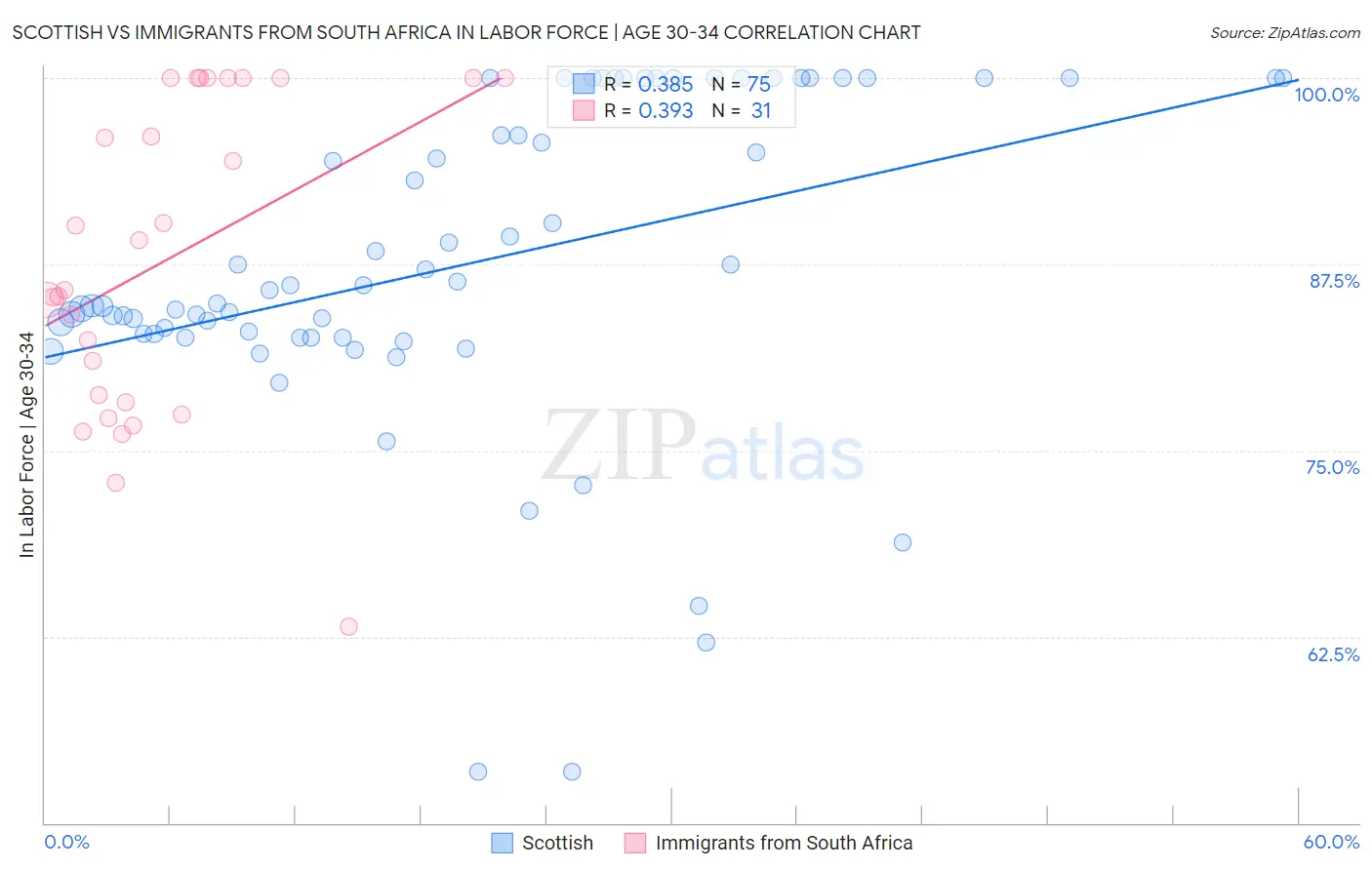 Scottish vs Immigrants from South Africa In Labor Force | Age 30-34