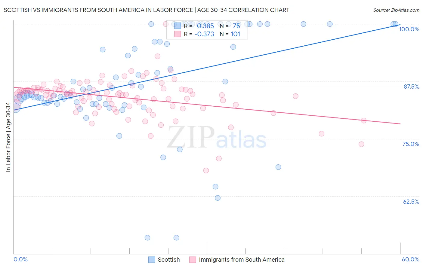 Scottish vs Immigrants from South America In Labor Force | Age 30-34
