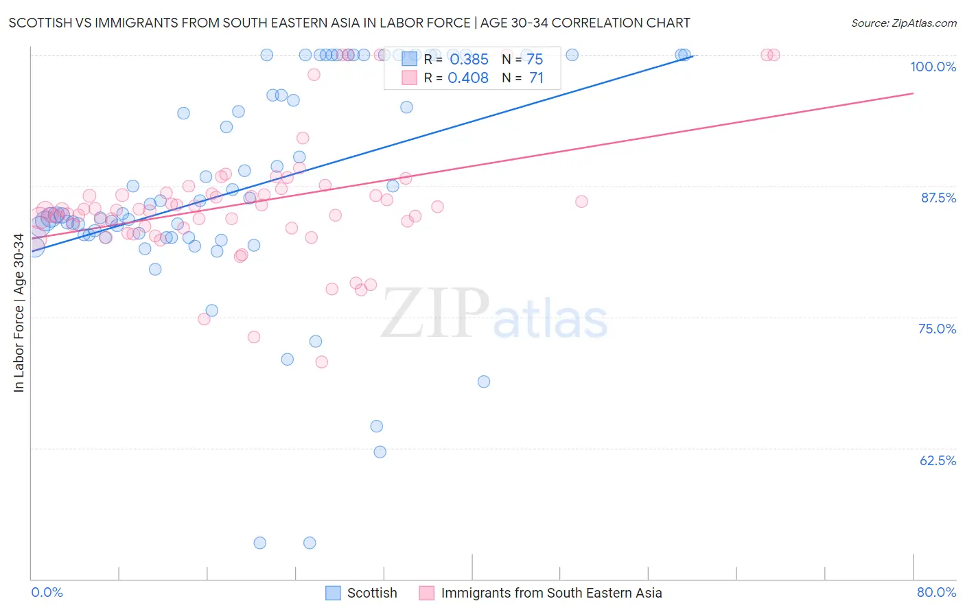 Scottish vs Immigrants from South Eastern Asia In Labor Force | Age 30-34