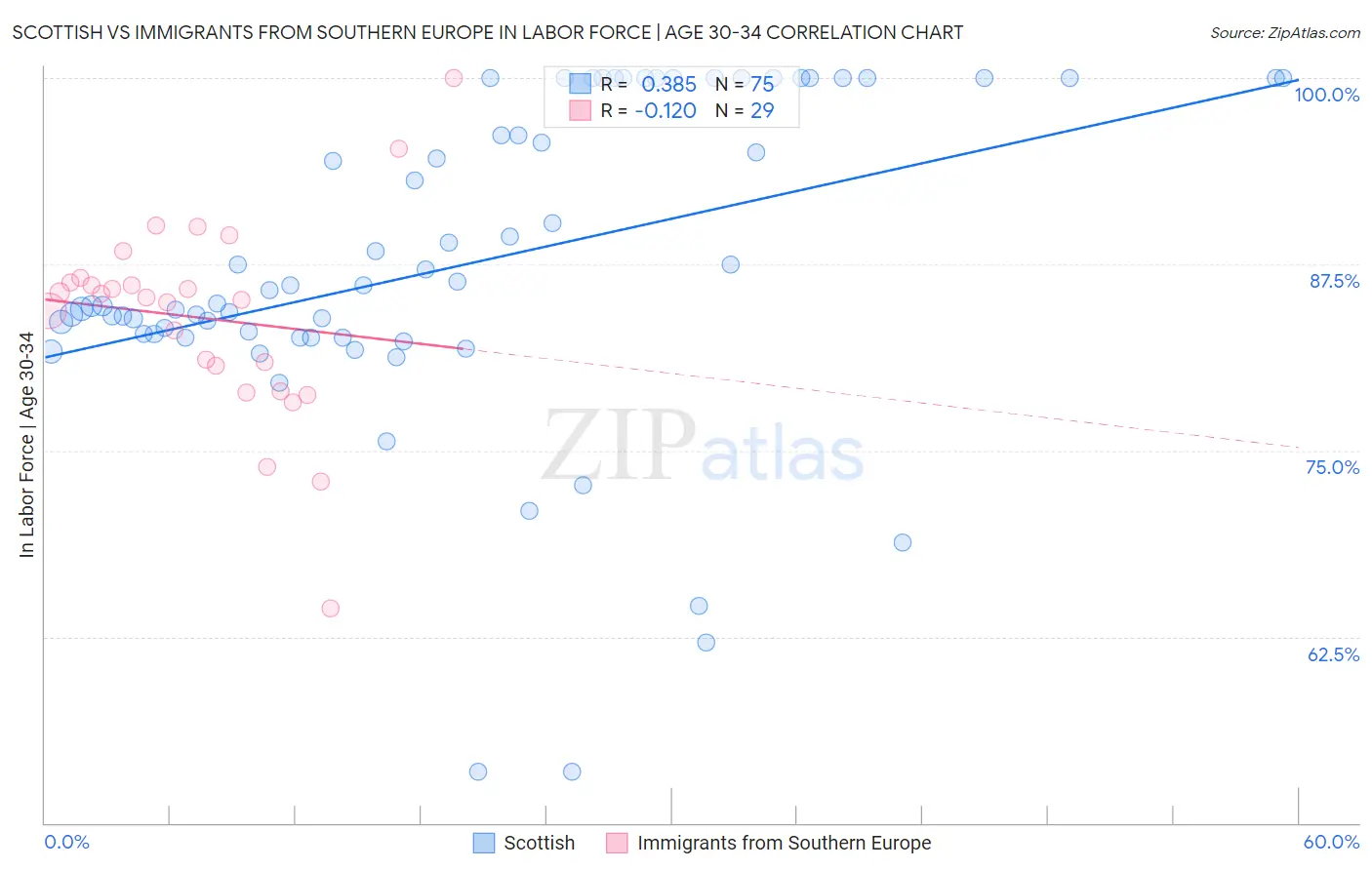 Scottish vs Immigrants from Southern Europe In Labor Force | Age 30-34