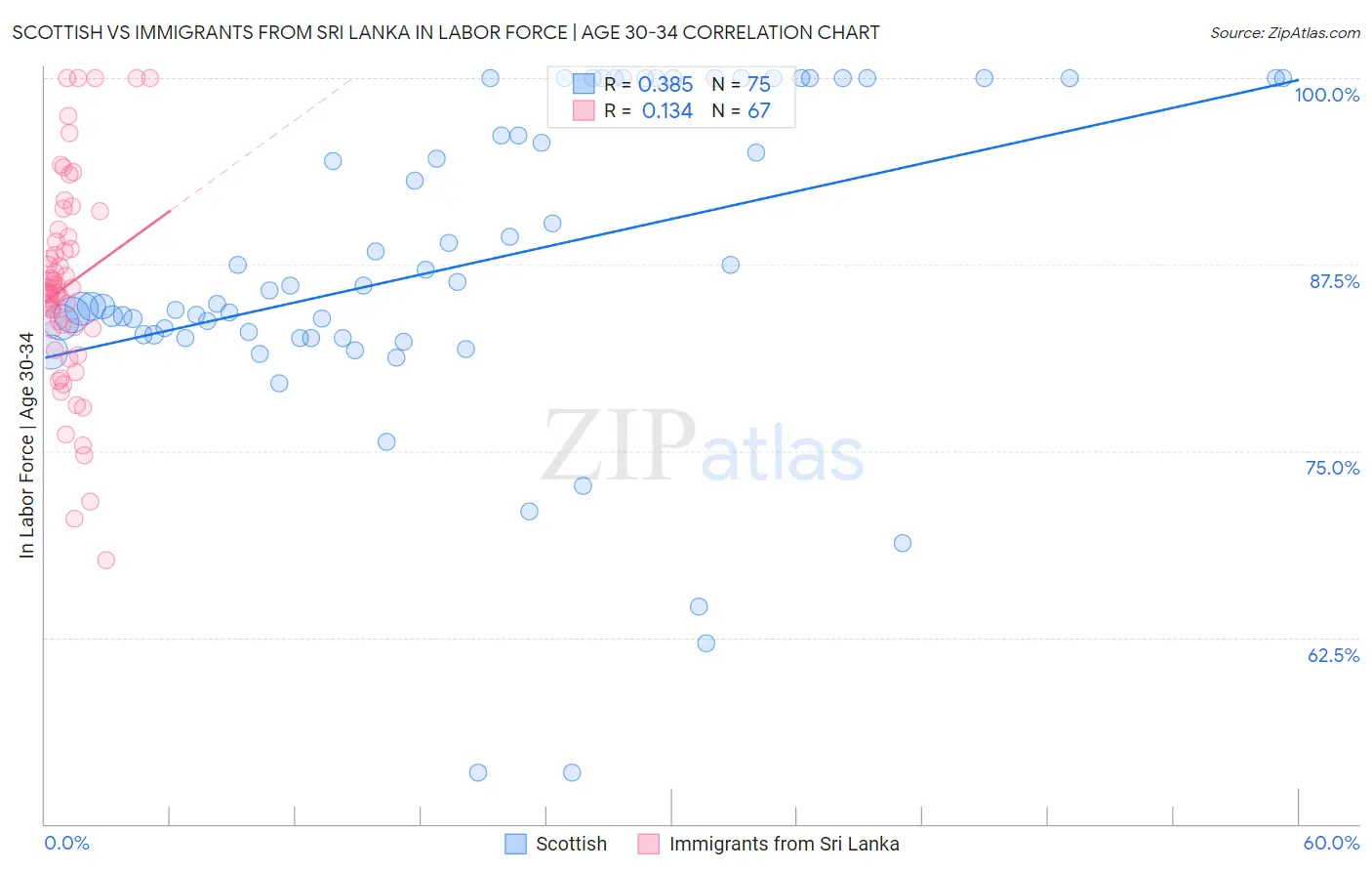 Scottish vs Immigrants from Sri Lanka In Labor Force | Age 30-34