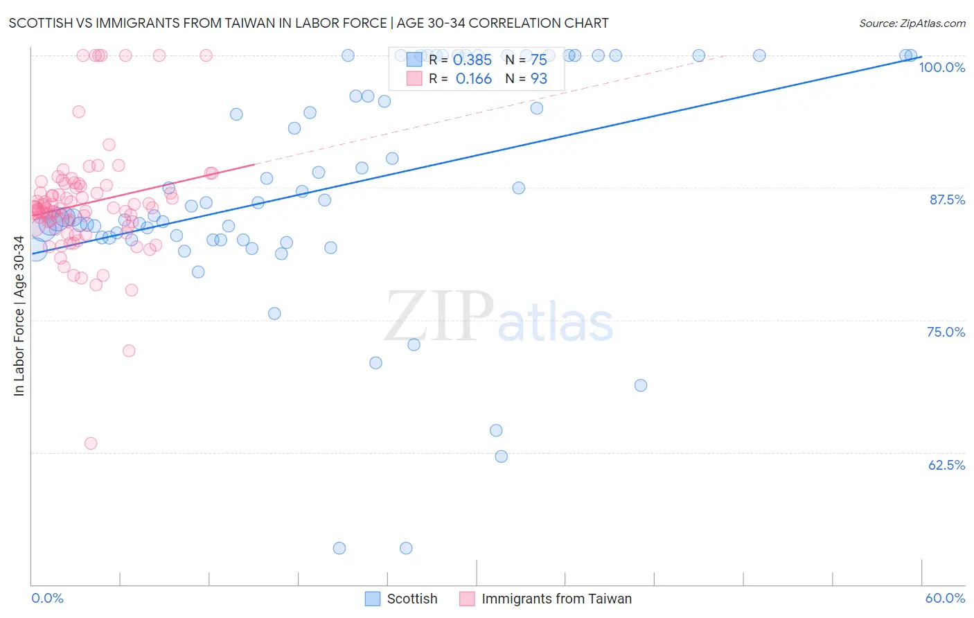 Scottish vs Immigrants from Taiwan In Labor Force | Age 30-34