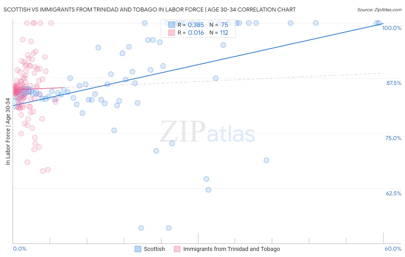 Scottish vs Immigrants from Trinidad and Tobago In Labor Force | Age 30-34