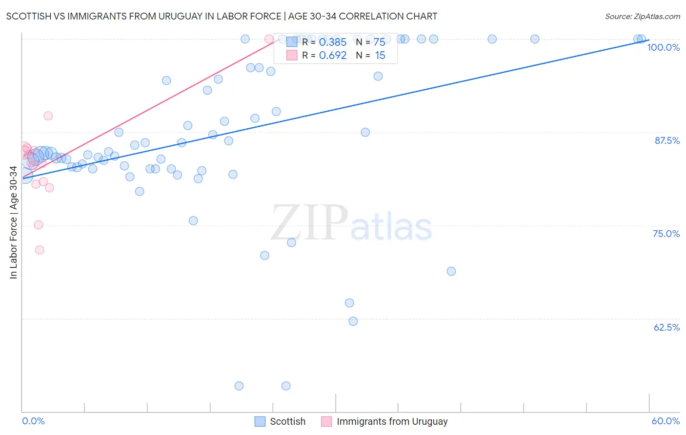 Scottish vs Immigrants from Uruguay In Labor Force | Age 30-34