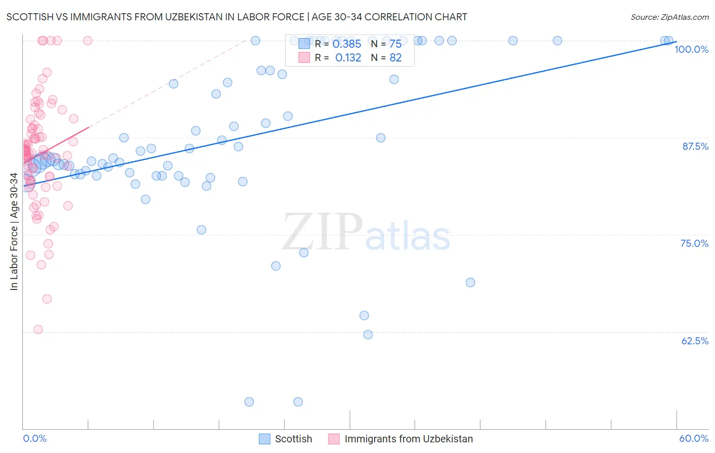 Scottish vs Immigrants from Uzbekistan In Labor Force | Age 30-34