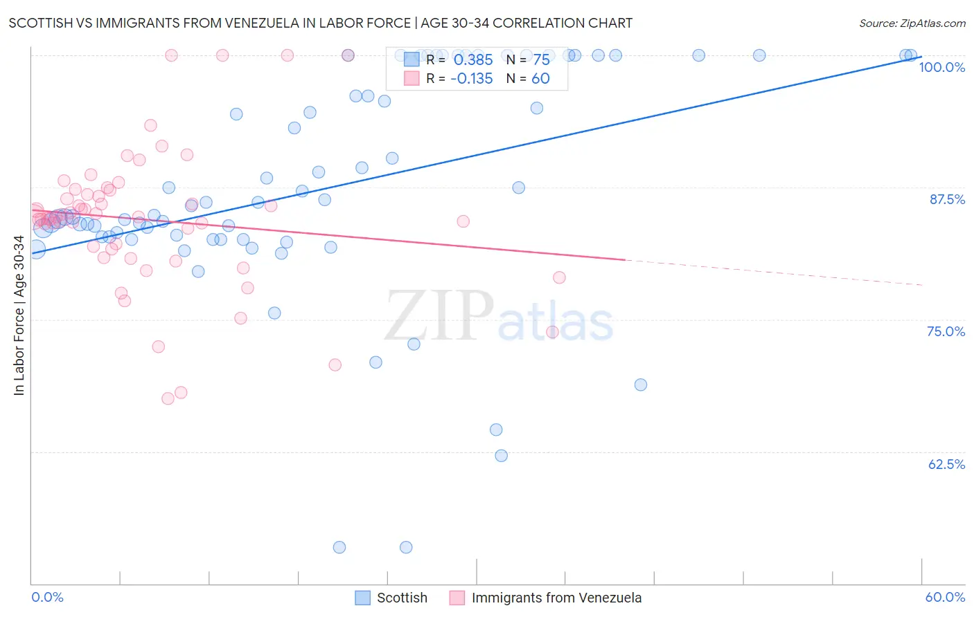 Scottish vs Immigrants from Venezuela In Labor Force | Age 30-34