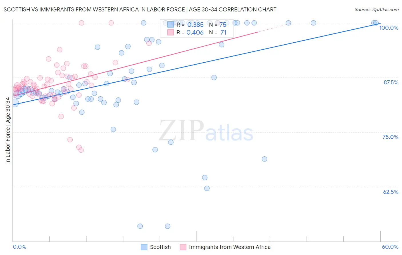 Scottish vs Immigrants from Western Africa In Labor Force | Age 30-34