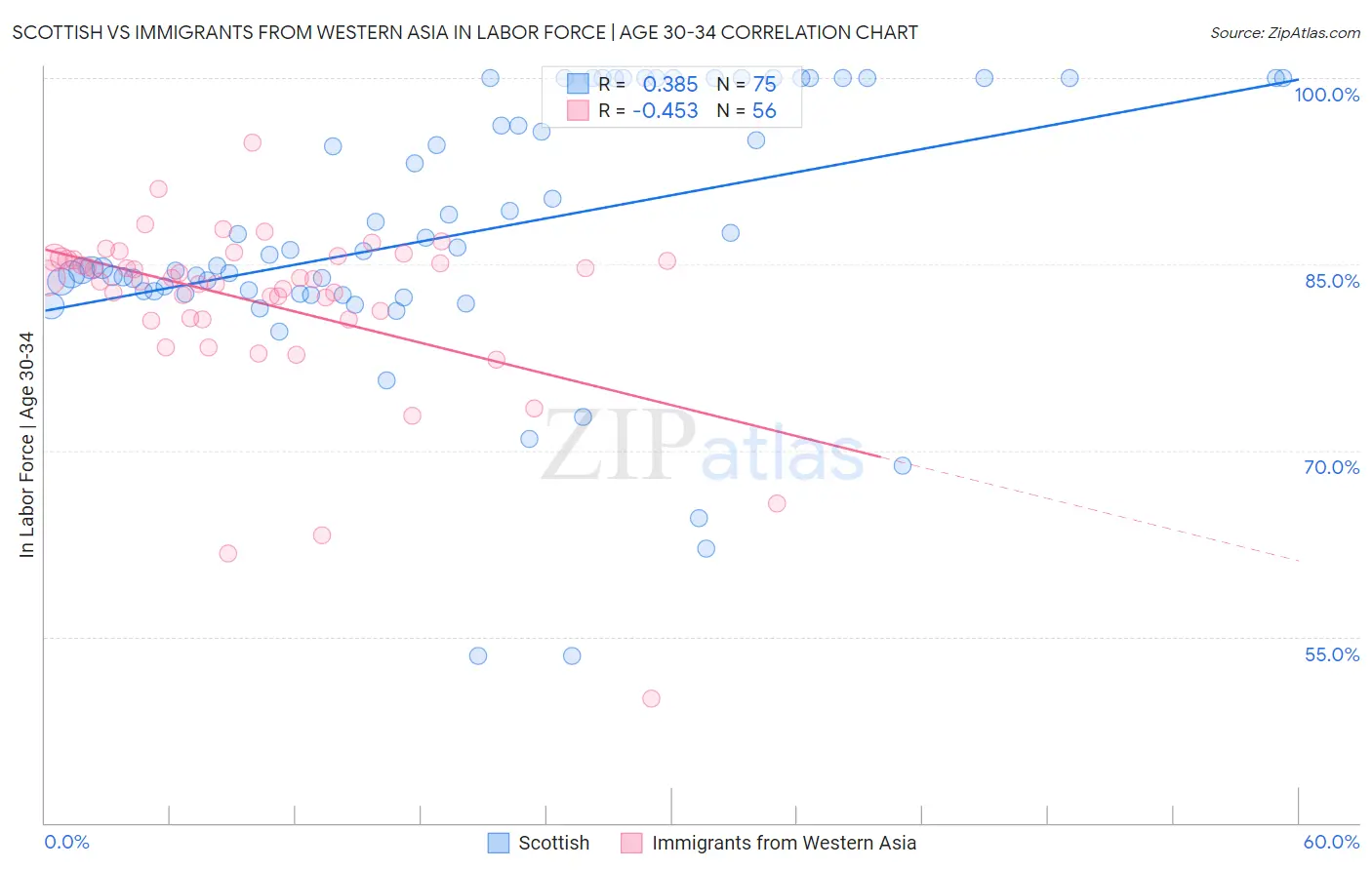 Scottish vs Immigrants from Western Asia In Labor Force | Age 30-34