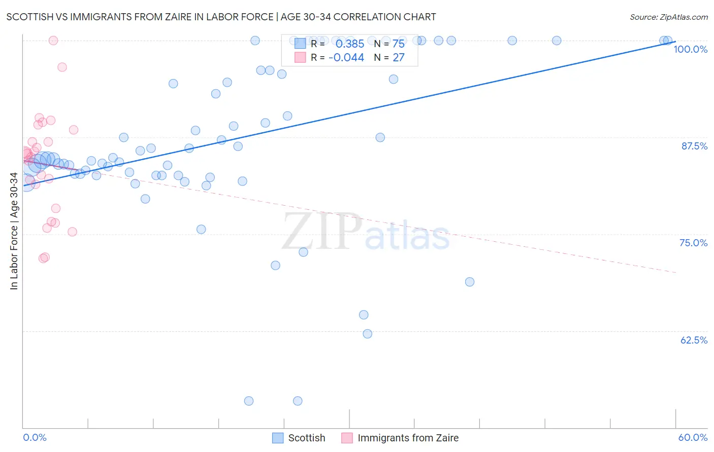Scottish vs Immigrants from Zaire In Labor Force | Age 30-34