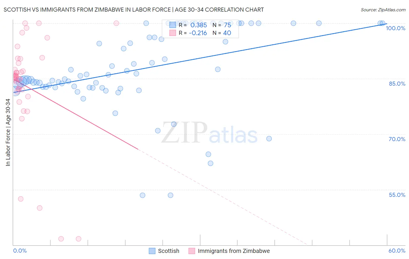 Scottish vs Immigrants from Zimbabwe In Labor Force | Age 30-34