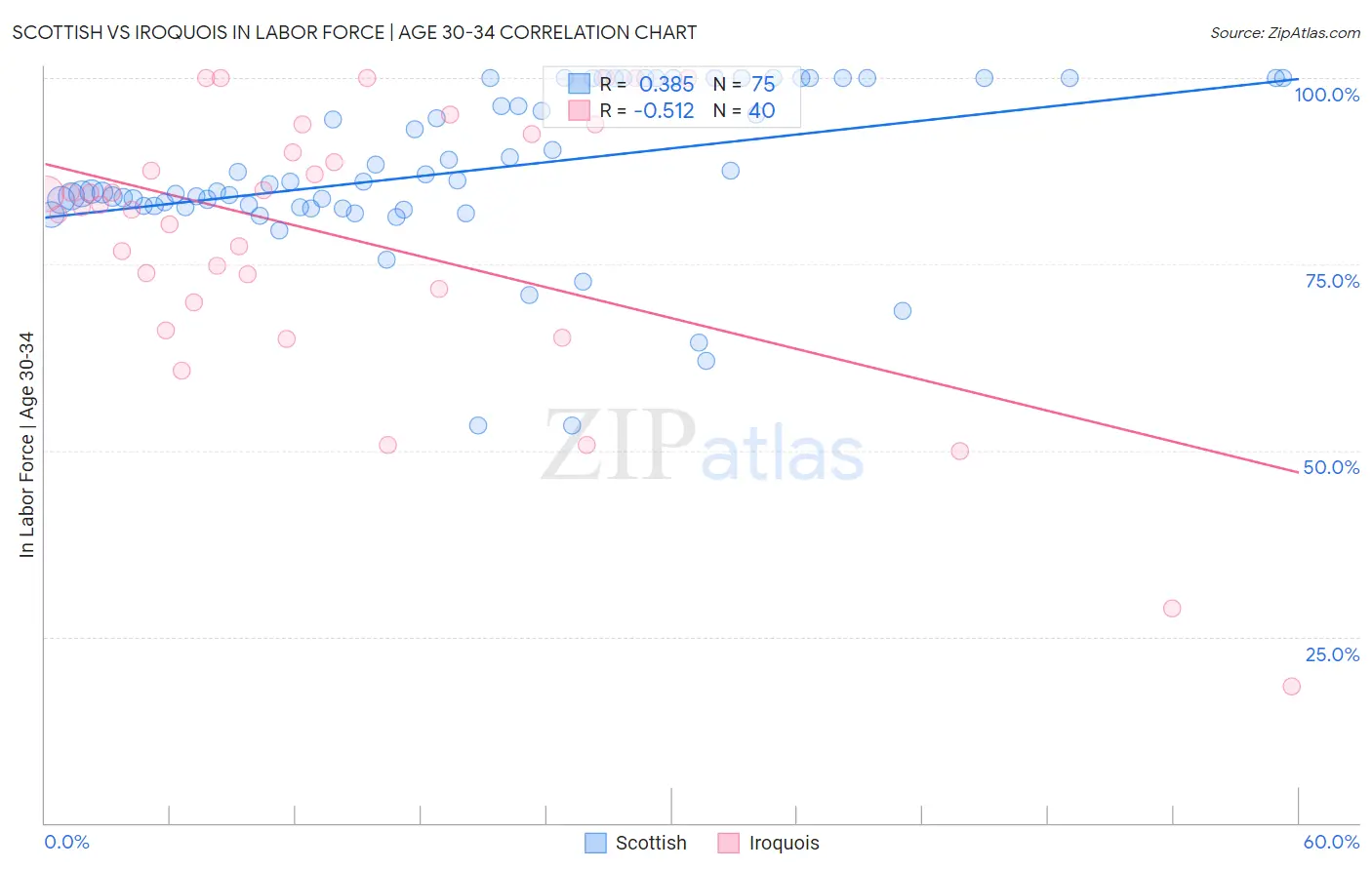 Scottish vs Iroquois In Labor Force | Age 30-34