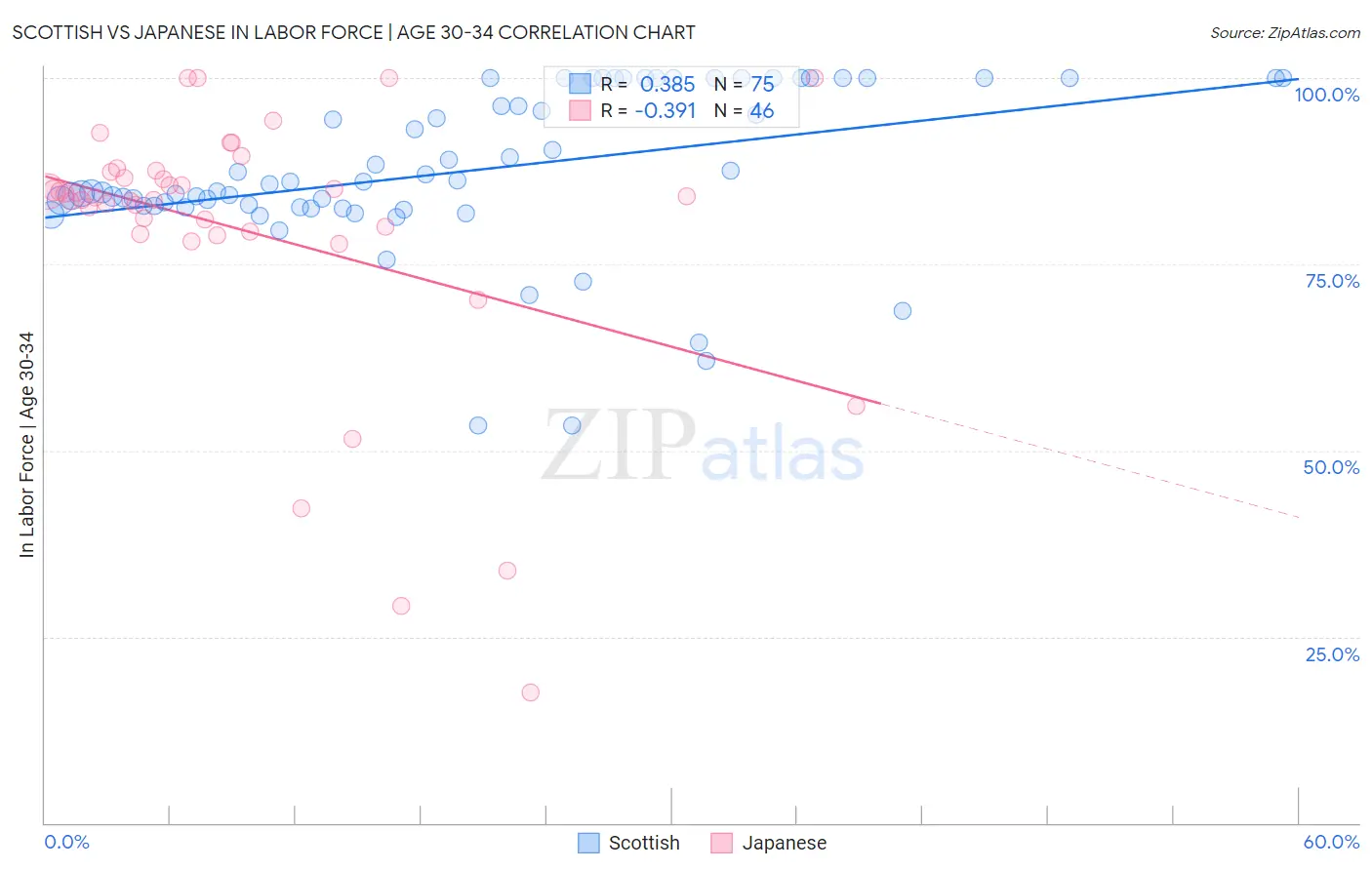 Scottish vs Japanese In Labor Force | Age 30-34