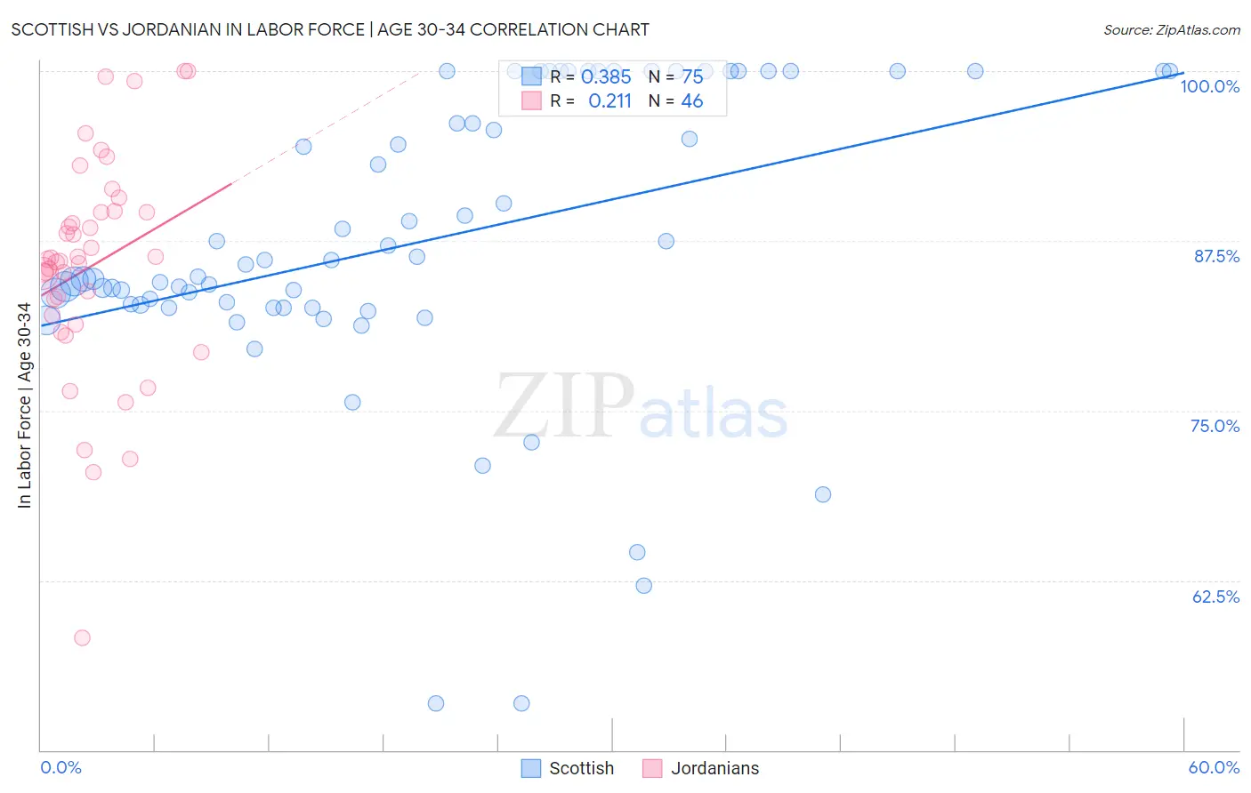 Scottish vs Jordanian In Labor Force | Age 30-34