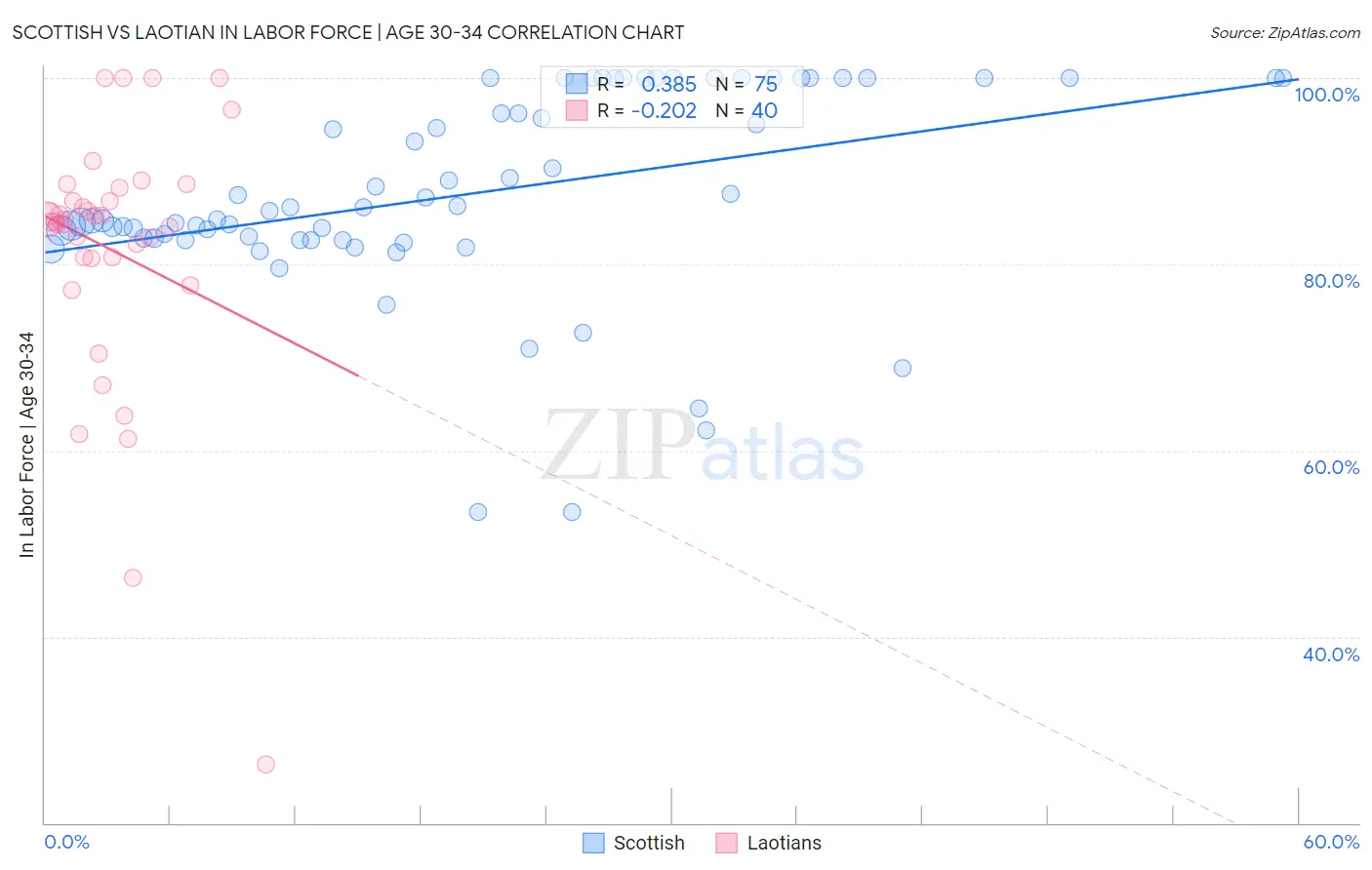 Scottish vs Laotian In Labor Force | Age 30-34