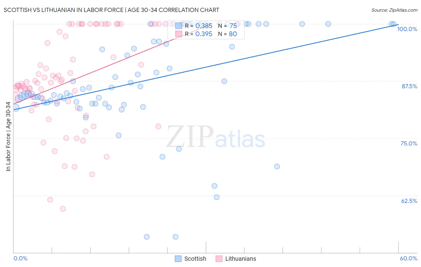 Scottish vs Lithuanian In Labor Force | Age 30-34