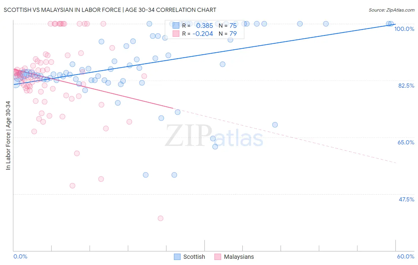 Scottish vs Malaysian In Labor Force | Age 30-34