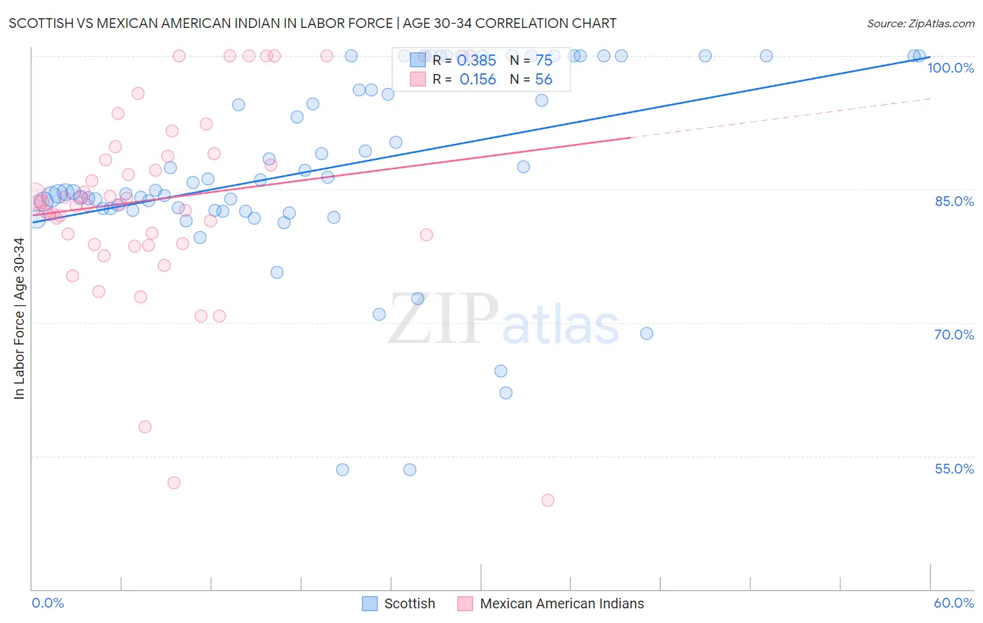 Scottish vs Mexican American Indian In Labor Force | Age 30-34