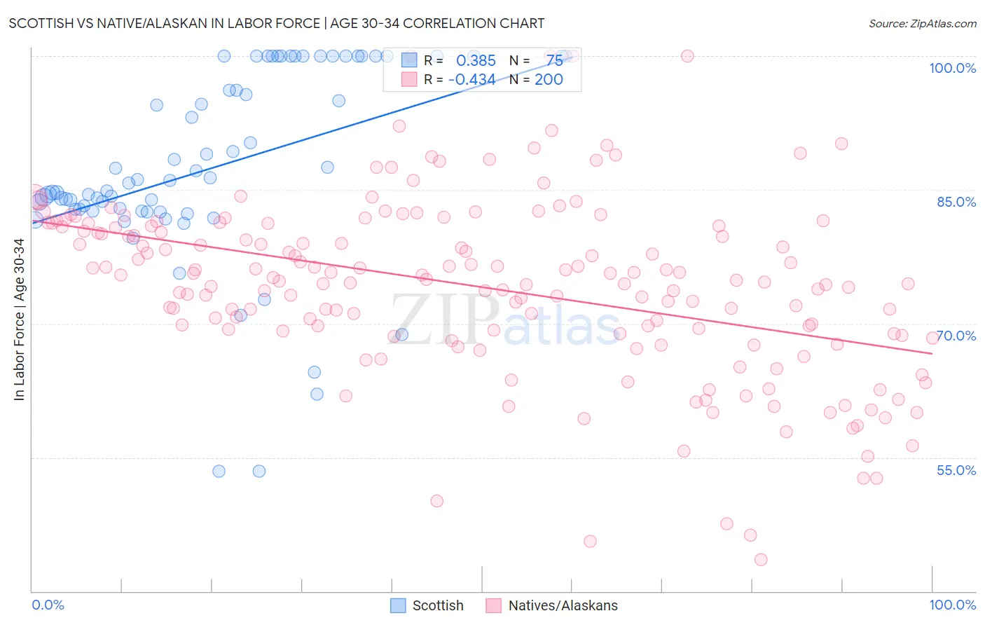 Scottish vs Native/Alaskan In Labor Force | Age 30-34