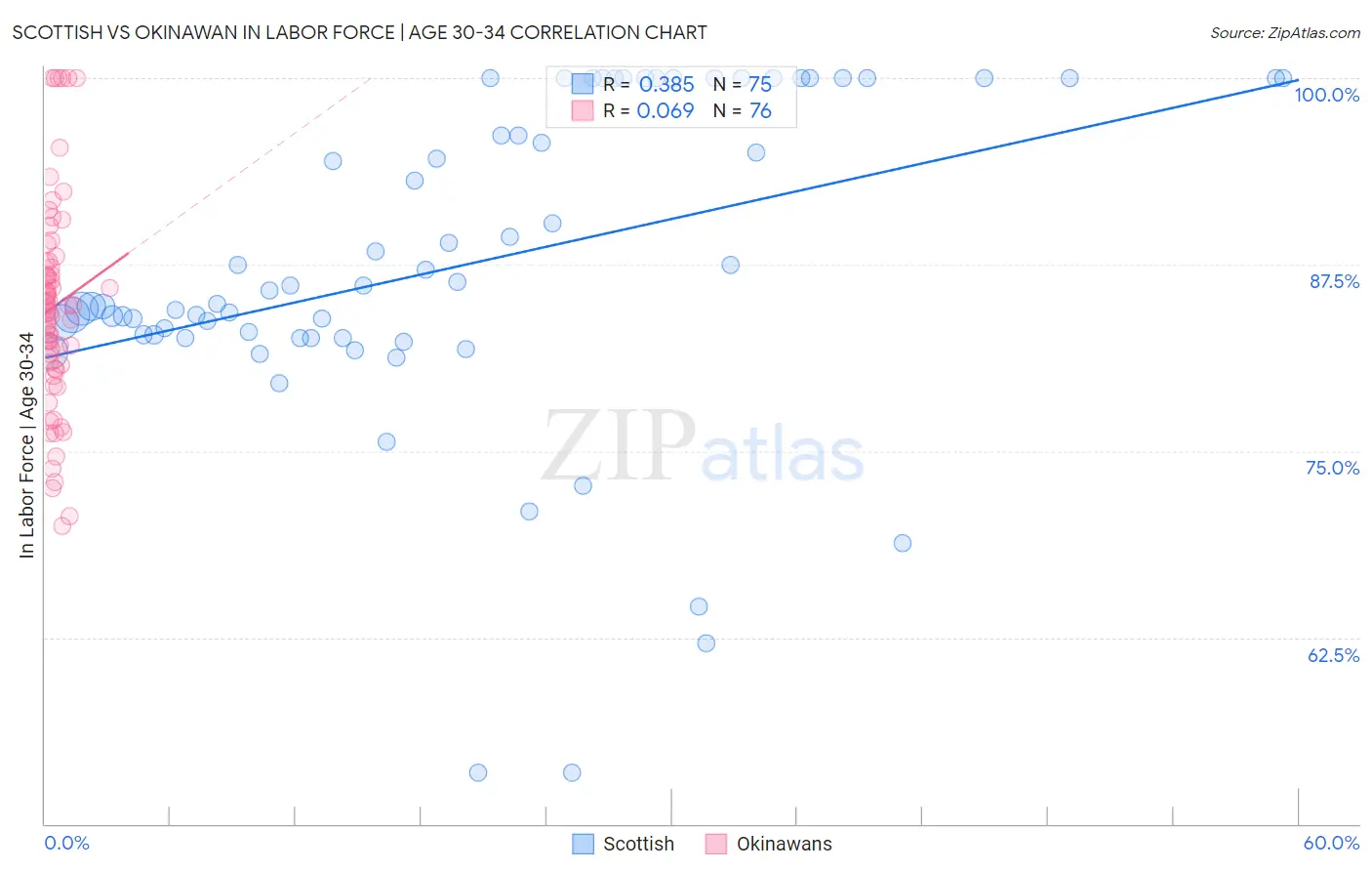 Scottish vs Okinawan In Labor Force | Age 30-34