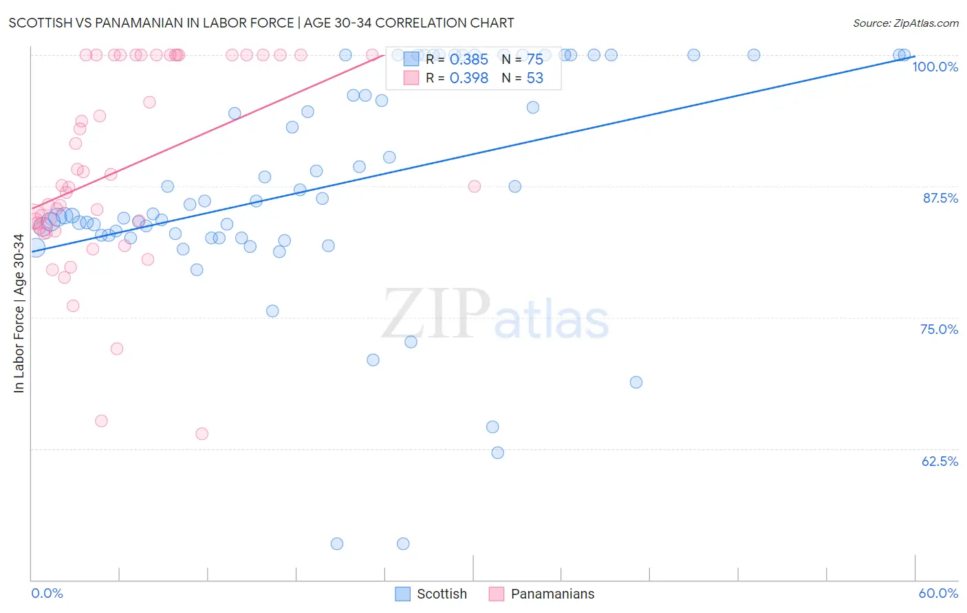 Scottish vs Panamanian In Labor Force | Age 30-34