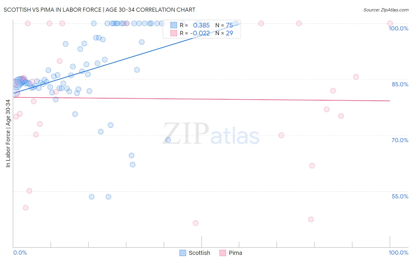 Scottish vs Pima In Labor Force | Age 30-34