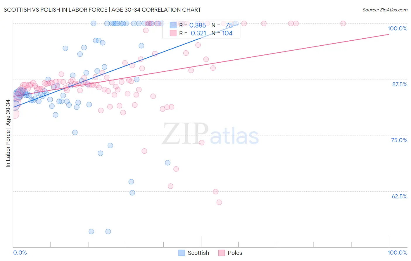 Scottish vs Polish In Labor Force | Age 30-34