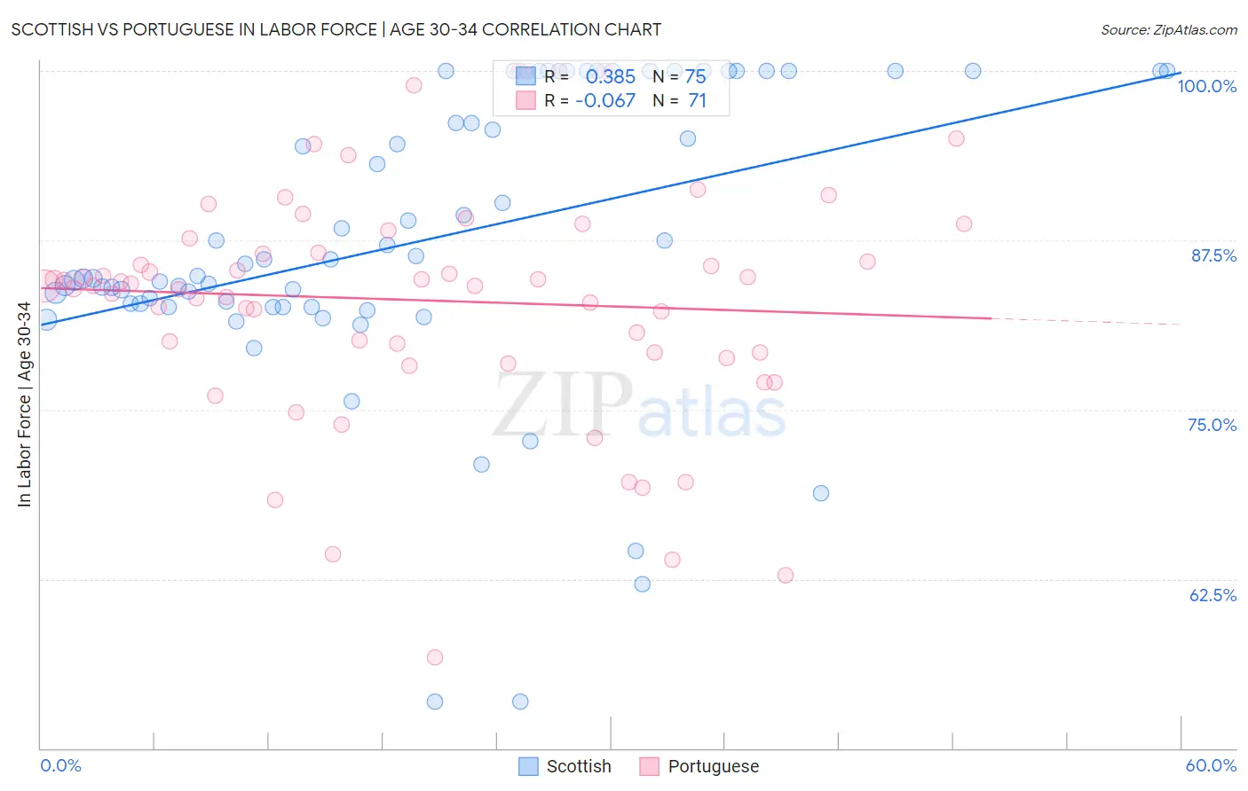 Scottish vs Portuguese In Labor Force | Age 30-34