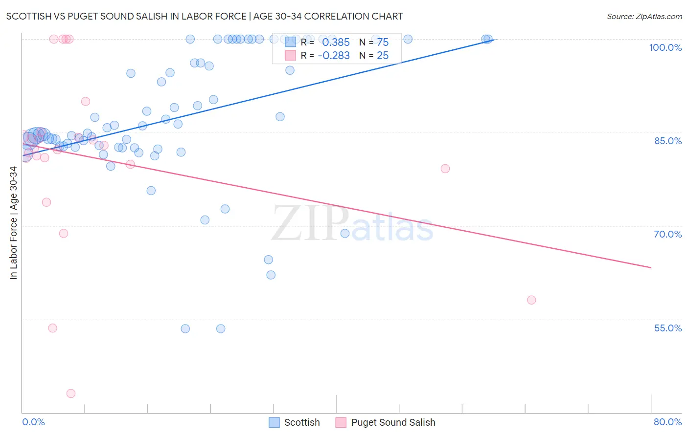Scottish vs Puget Sound Salish In Labor Force | Age 30-34