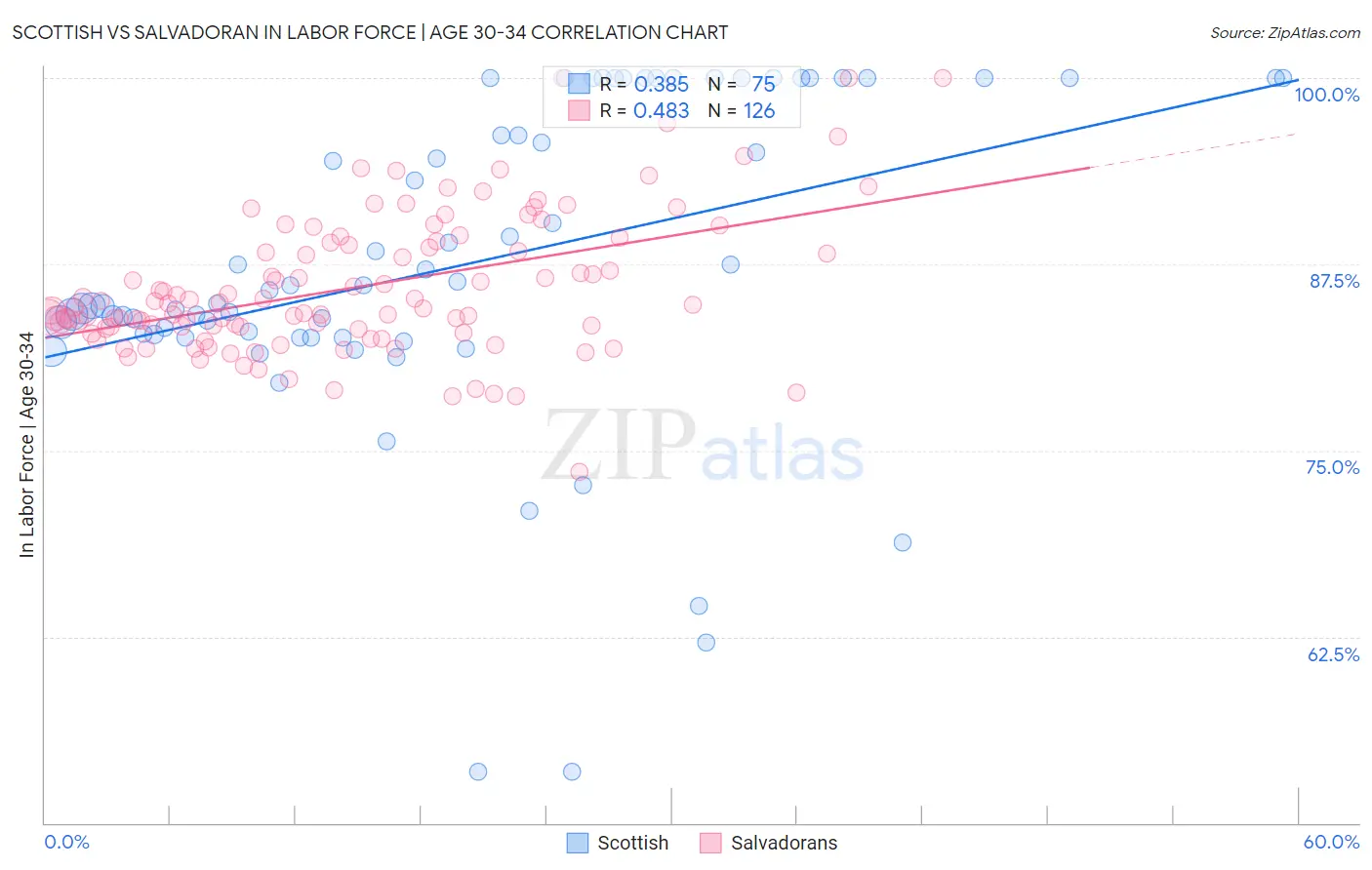 Scottish vs Salvadoran In Labor Force | Age 30-34