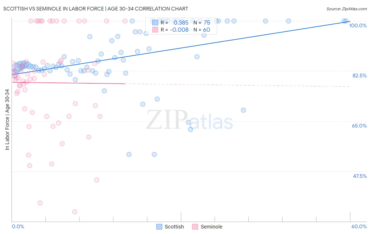 Scottish vs Seminole In Labor Force | Age 30-34