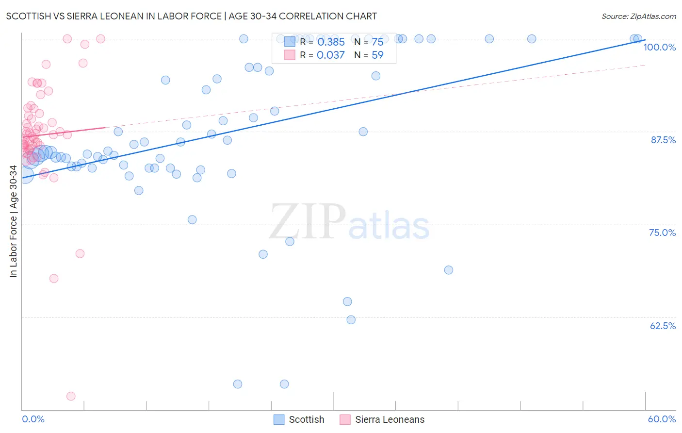 Scottish vs Sierra Leonean In Labor Force | Age 30-34