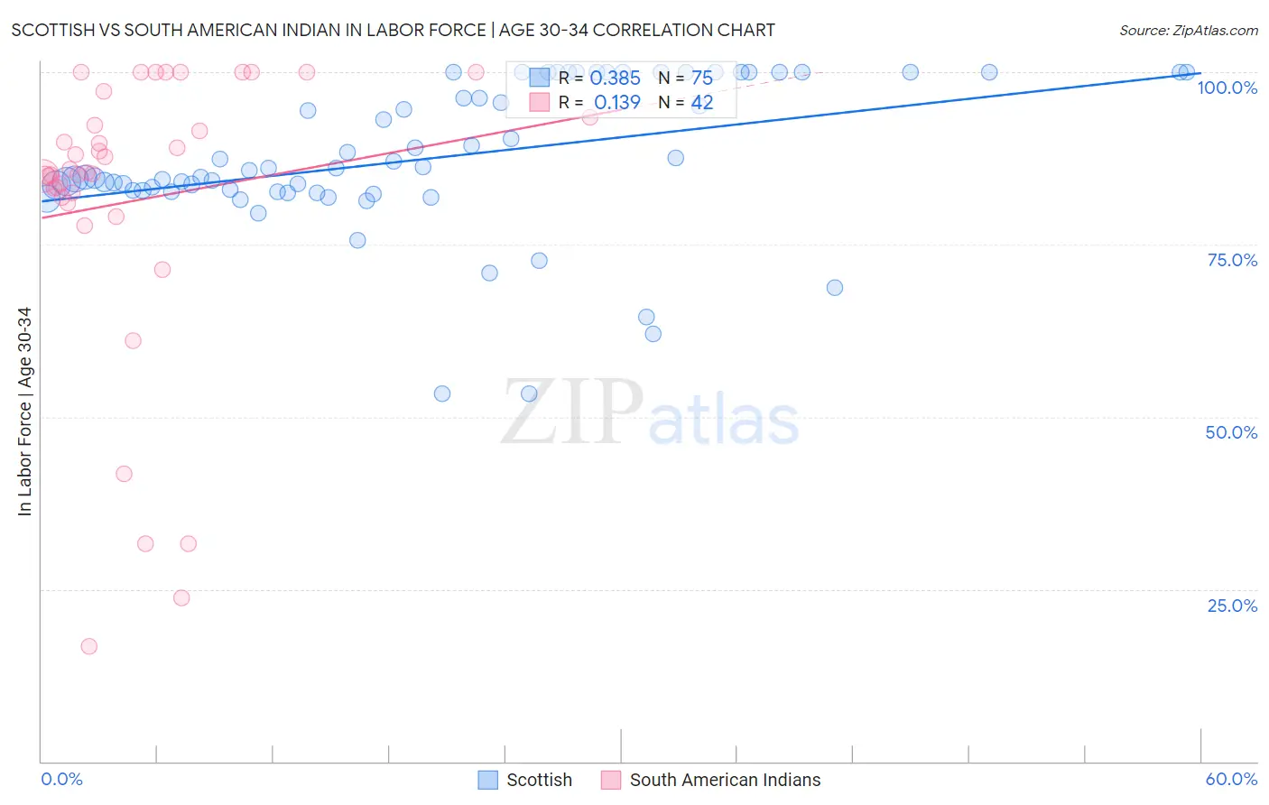 Scottish vs South American Indian In Labor Force | Age 30-34