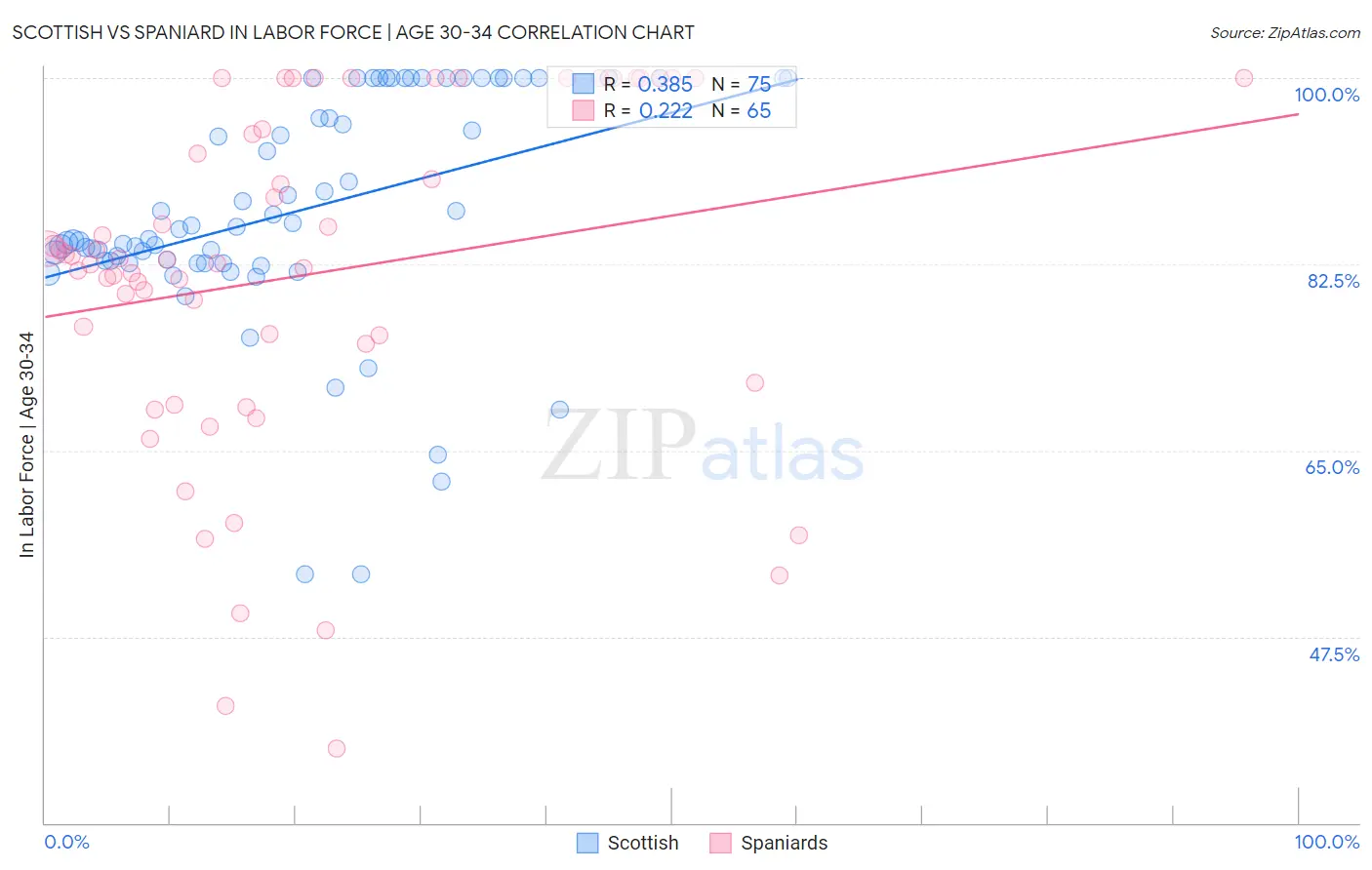 Scottish vs Spaniard In Labor Force | Age 30-34