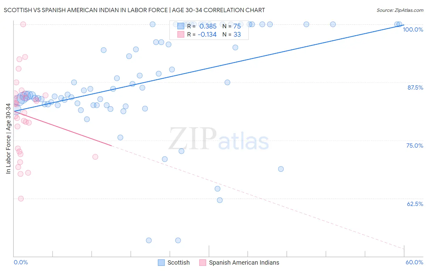 Scottish vs Spanish American Indian In Labor Force | Age 30-34