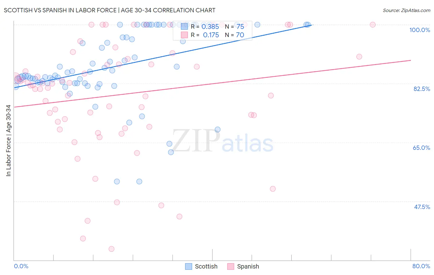Scottish vs Spanish In Labor Force | Age 30-34