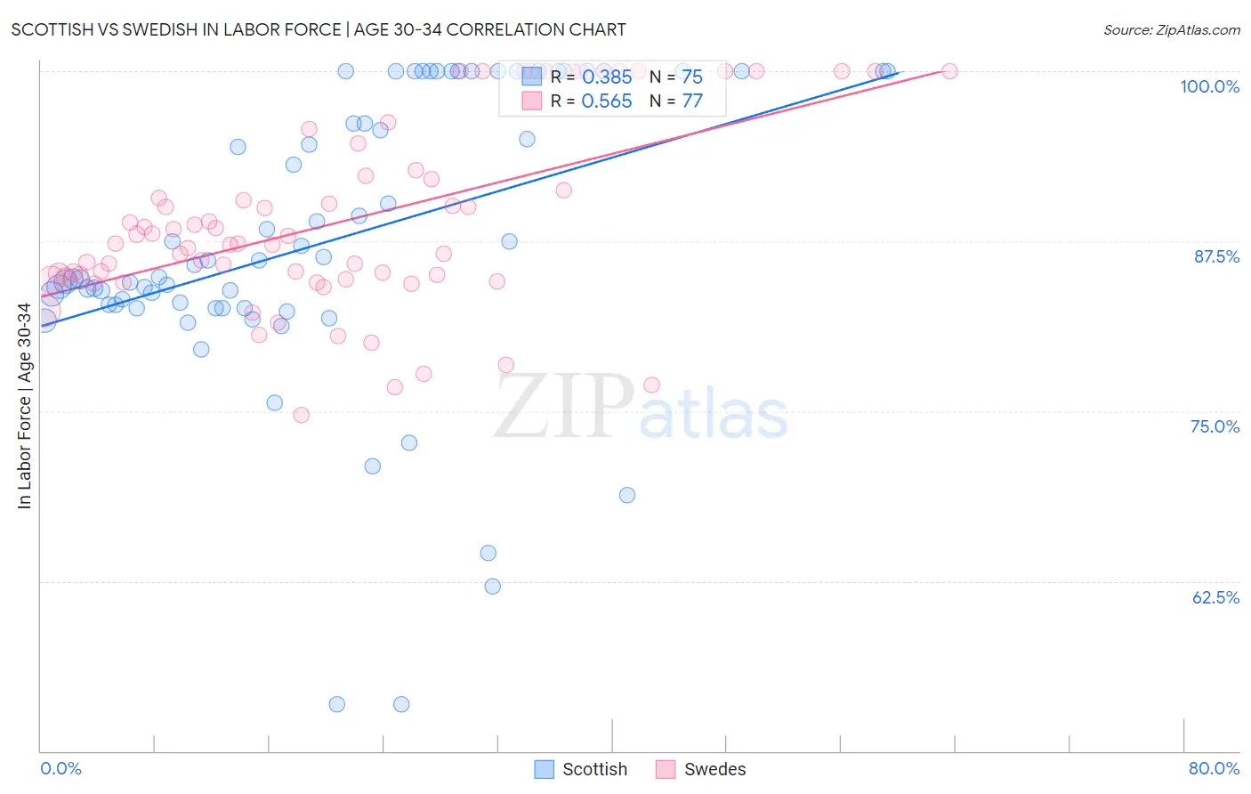 Scottish vs Swedish In Labor Force | Age 30-34
