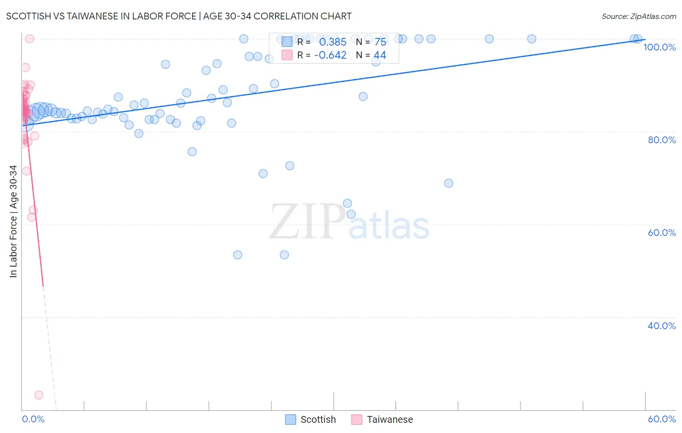 Scottish vs Taiwanese In Labor Force | Age 30-34