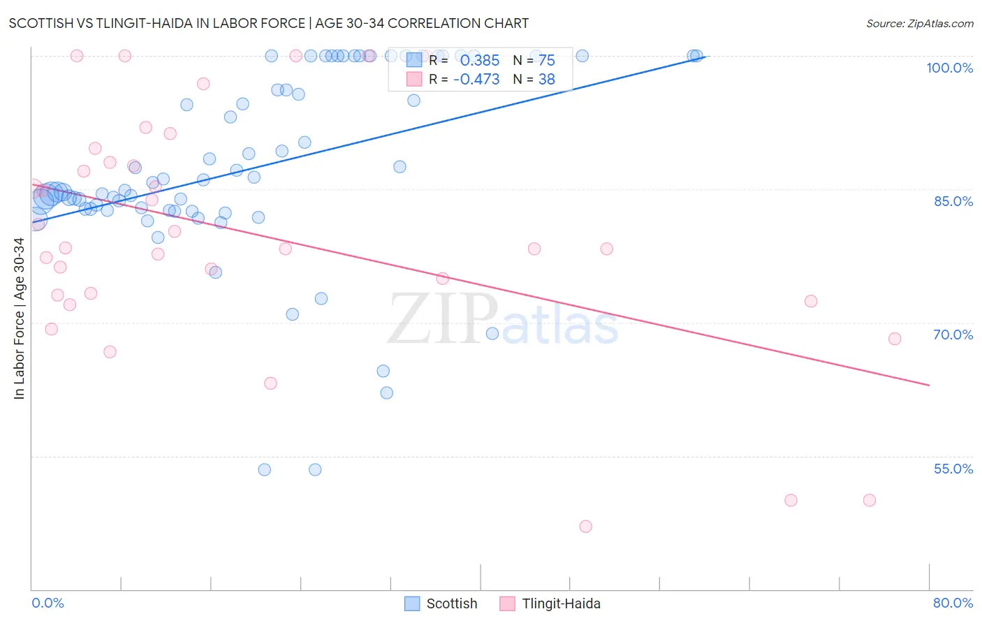 Scottish vs Tlingit-Haida In Labor Force | Age 30-34
